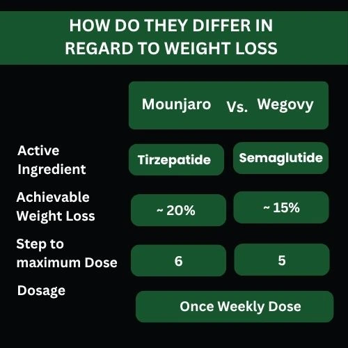 1st body image (11) A clinical trial results chart showing weight loss percentages side by side for Mounjaro vs Wegovy over 68 weeks.